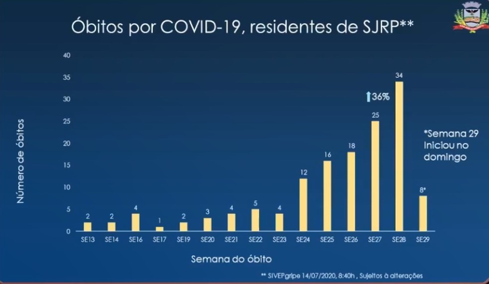 Taxa de positividade de exames de Covid-19 em Rio Preto é de 30%